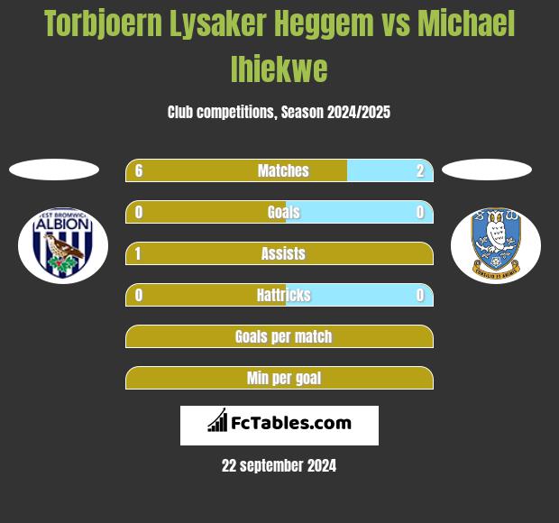 Torbjoern Lysaker Heggem vs Michael Ihiekwe h2h player stats