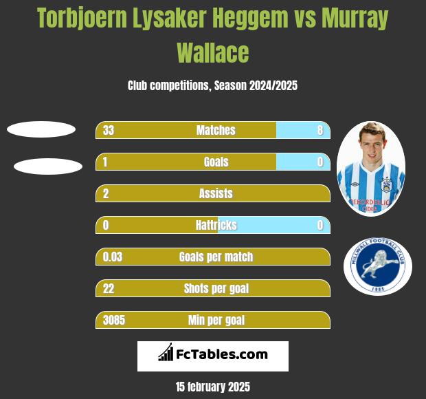 Torbjoern Lysaker Heggem vs Murray Wallace h2h player stats