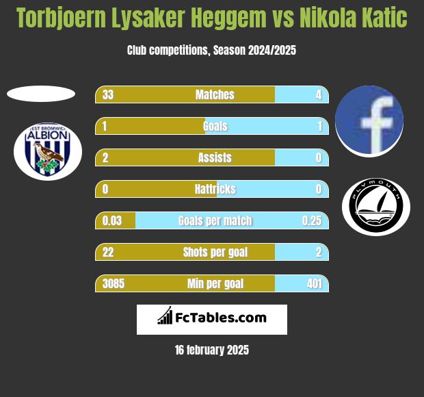 Torbjoern Lysaker Heggem vs Nikola Katic h2h player stats