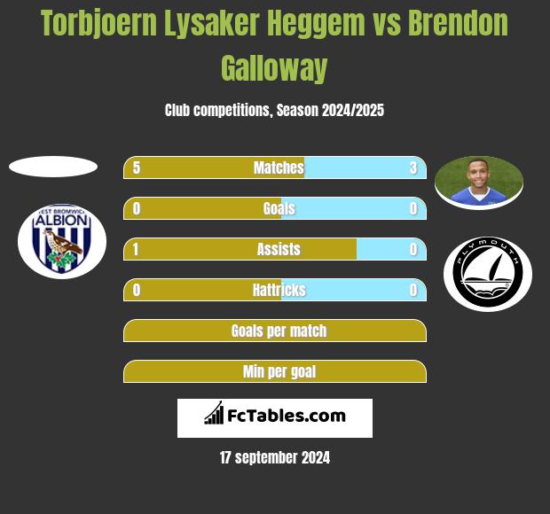 Torbjoern Lysaker Heggem vs Brendon Galloway h2h player stats