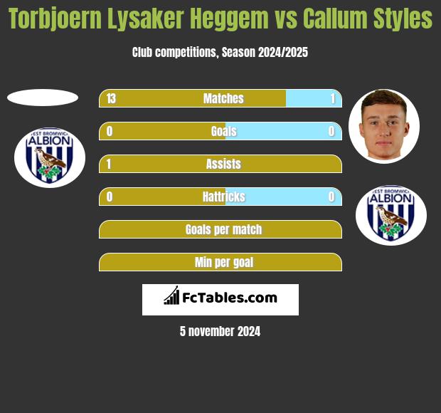 Torbjoern Lysaker Heggem vs Callum Styles h2h player stats