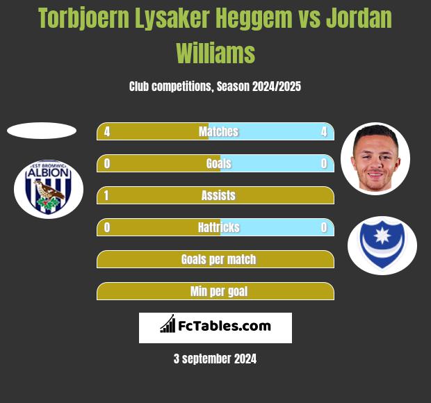 Torbjoern Lysaker Heggem vs Jordan Williams h2h player stats