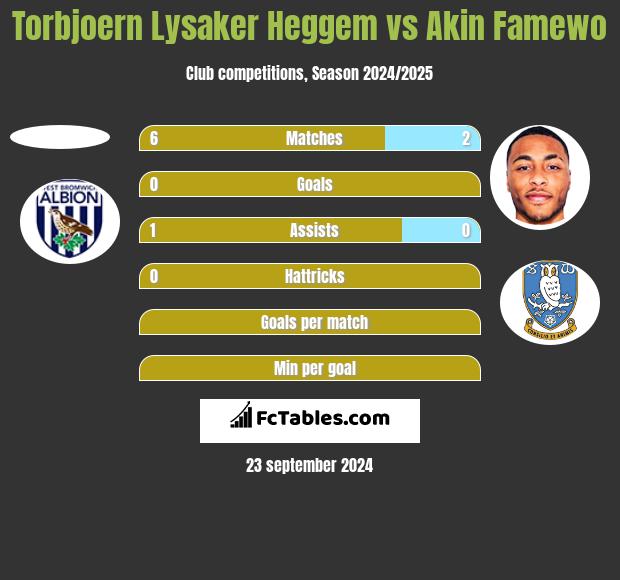 Torbjoern Lysaker Heggem vs Akin Famewo h2h player stats