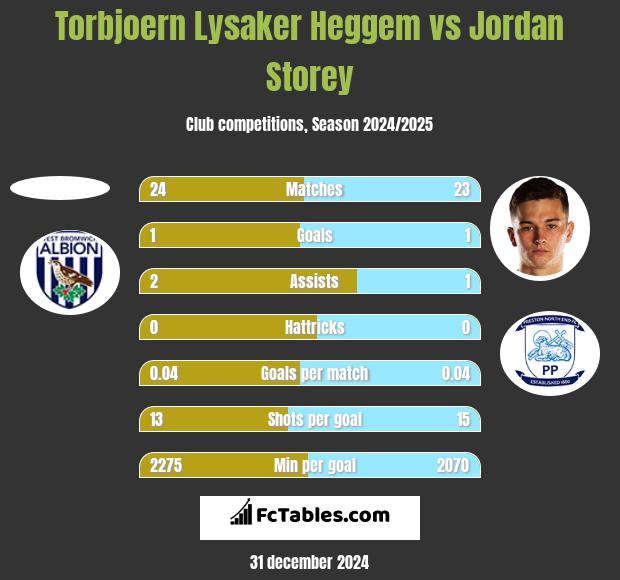 Torbjoern Lysaker Heggem vs Jordan Storey h2h player stats