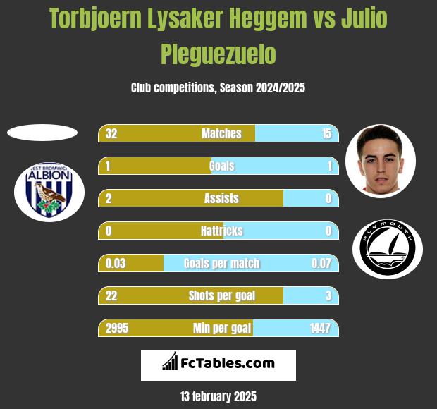 Torbjoern Lysaker Heggem vs Julio Pleguezuelo h2h player stats