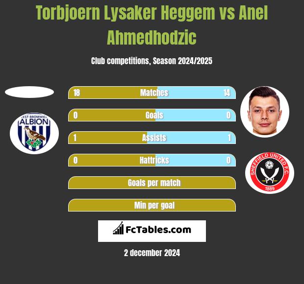 Torbjoern Lysaker Heggem vs Anel Ahmedhodzic h2h player stats