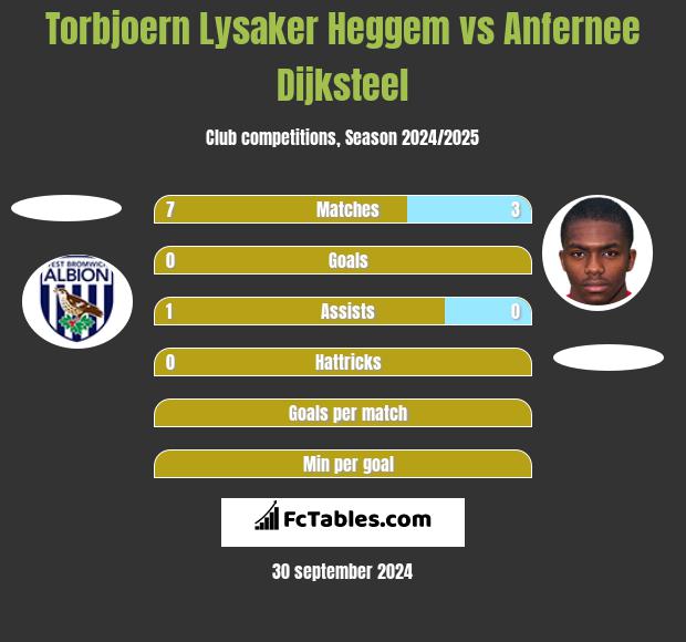 Torbjoern Lysaker Heggem vs Anfernee Dijksteel h2h player stats