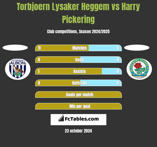 Torbjoern Lysaker Heggem vs Harry Pickering h2h player stats