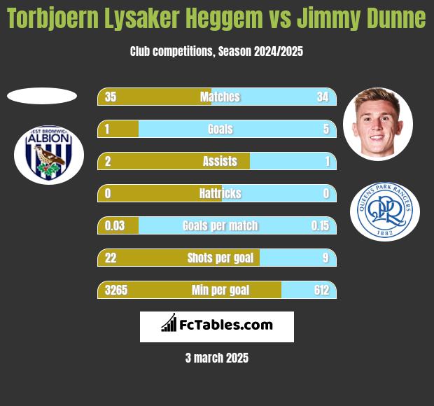 Torbjoern Lysaker Heggem vs Jimmy Dunne h2h player stats