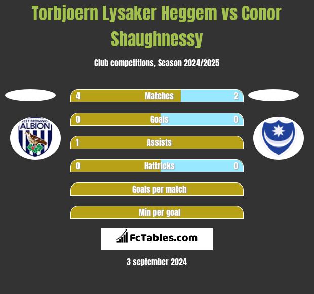 Torbjoern Lysaker Heggem vs Conor Shaughnessy h2h player stats