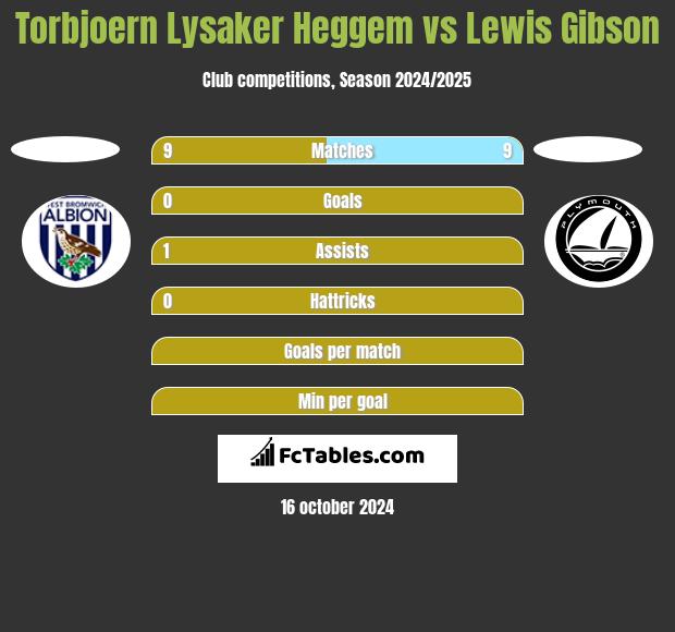 Torbjoern Lysaker Heggem vs Lewis Gibson h2h player stats