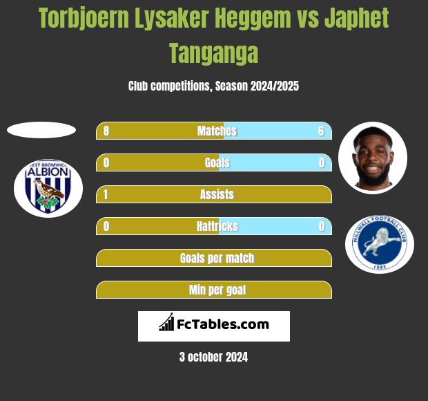 Torbjoern Lysaker Heggem vs Japhet Tanganga h2h player stats