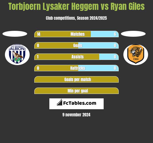 Torbjoern Lysaker Heggem vs Ryan Giles h2h player stats