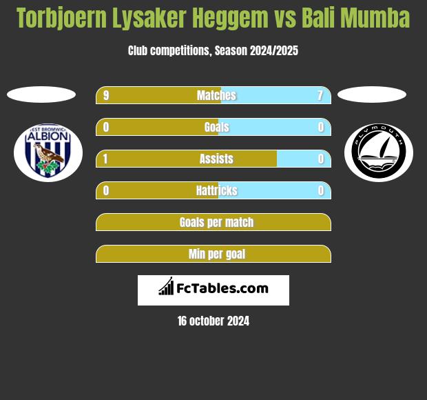 Torbjoern Lysaker Heggem vs Bali Mumba h2h player stats