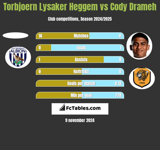 Torbjoern Lysaker Heggem vs Cody Drameh h2h player stats