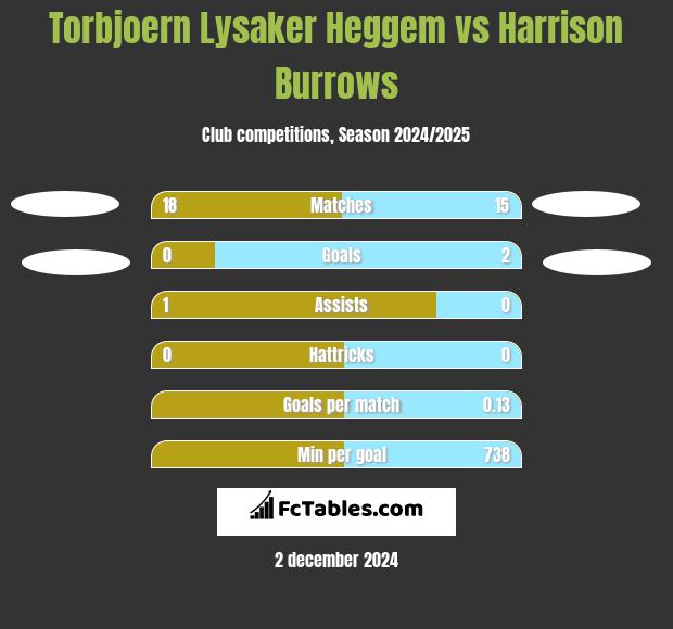 Torbjoern Lysaker Heggem vs Harrison Burrows h2h player stats