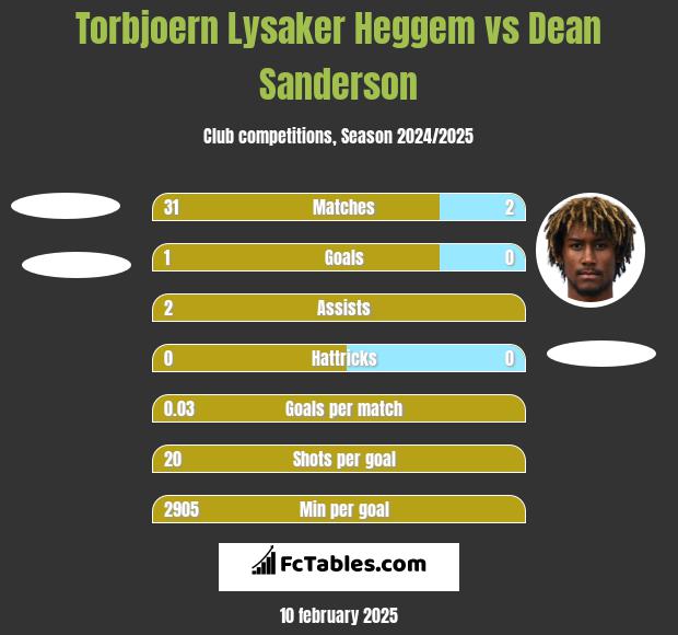 Torbjoern Lysaker Heggem vs Dean Sanderson h2h player stats