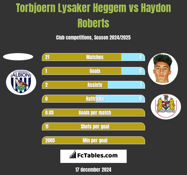 Torbjoern Lysaker Heggem vs Haydon Roberts h2h player stats