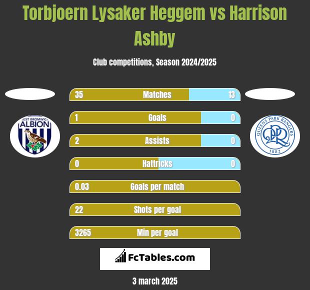 Torbjoern Lysaker Heggem vs Harrison Ashby h2h player stats