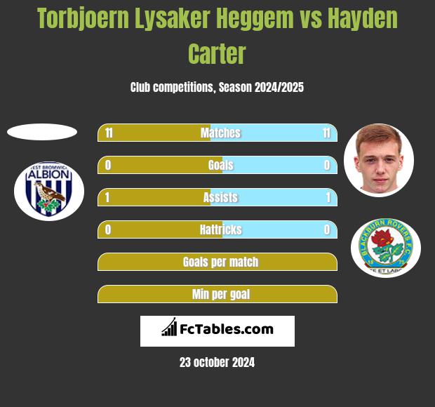 Torbjoern Lysaker Heggem vs Hayden Carter h2h player stats