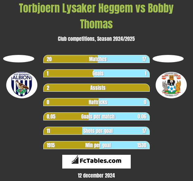 Torbjoern Lysaker Heggem vs Bobby Thomas h2h player stats