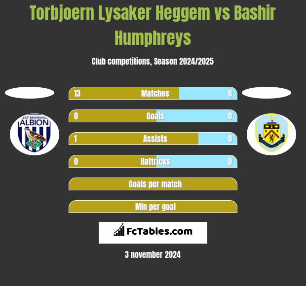 Torbjoern Lysaker Heggem vs Bashir Humphreys h2h player stats