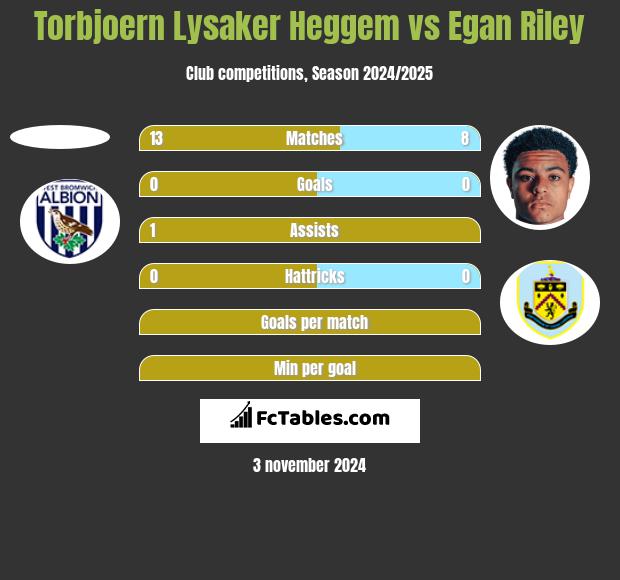 Torbjoern Lysaker Heggem vs Egan Riley h2h player stats