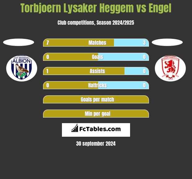 Torbjoern Lysaker Heggem vs Engel h2h player stats