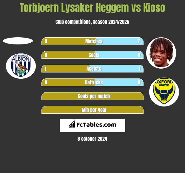 Torbjoern Lysaker Heggem vs Kioso h2h player stats