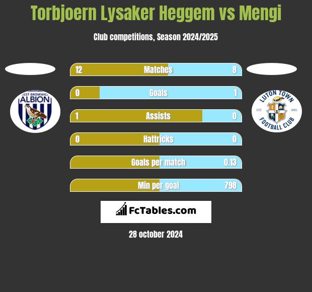 Torbjoern Lysaker Heggem vs Mengi h2h player stats