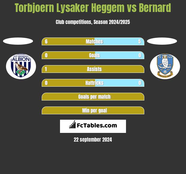 Torbjoern Lysaker Heggem vs Bernard h2h player stats