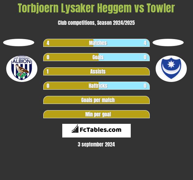 Torbjoern Lysaker Heggem vs Towler h2h player stats