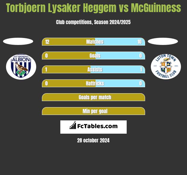 Torbjoern Lysaker Heggem vs McGuinness h2h player stats