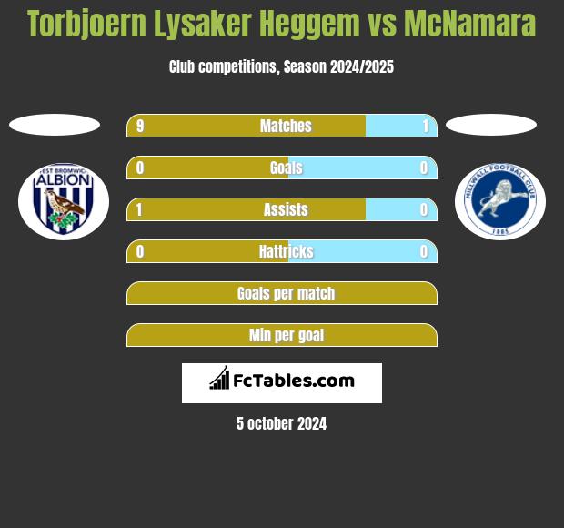 Torbjoern Lysaker Heggem vs McNamara h2h player stats