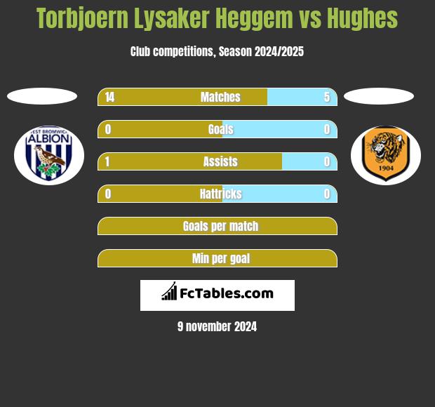 Torbjoern Lysaker Heggem vs Hughes h2h player stats