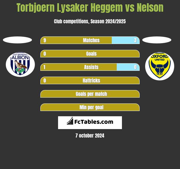 Torbjoern Lysaker Heggem vs Nelson h2h player stats