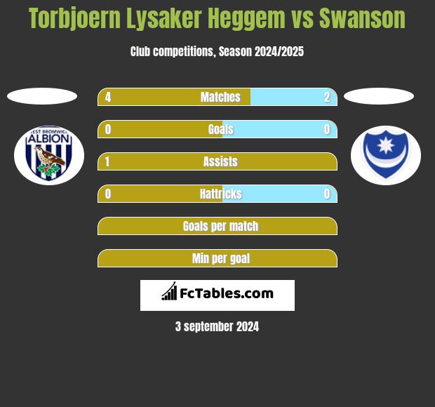 Torbjoern Lysaker Heggem vs Swanson h2h player stats