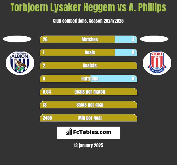 Torbjoern Lysaker Heggem vs A. Phillips h2h player stats