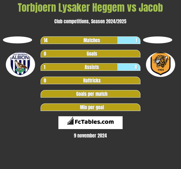 Torbjoern Lysaker Heggem vs Jacob h2h player stats