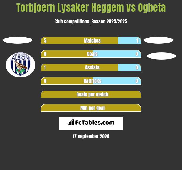 Torbjoern Lysaker Heggem vs Ogbeta h2h player stats