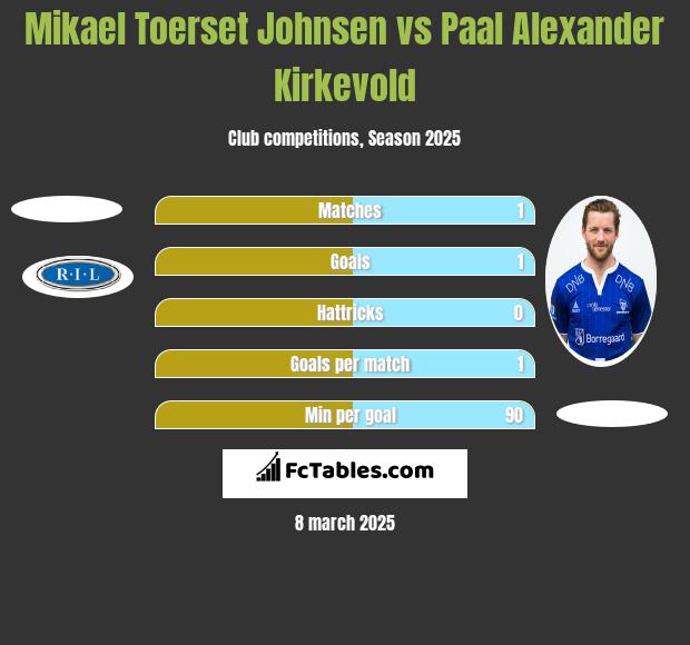 Mikael Toerset Johnsen vs Paal Alexander Kirkevold h2h player stats