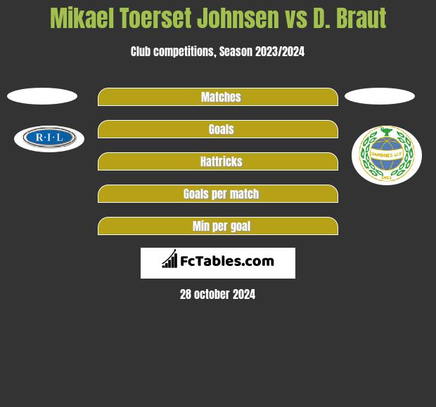 Mikael Toerset Johnsen vs D. Braut h2h player stats