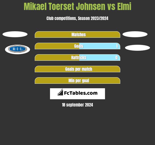 Mikael Toerset Johnsen vs Elmi h2h player stats