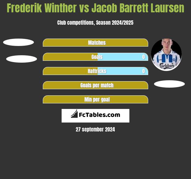 Frederik Winther vs Jacob Barrett Laursen h2h player stats