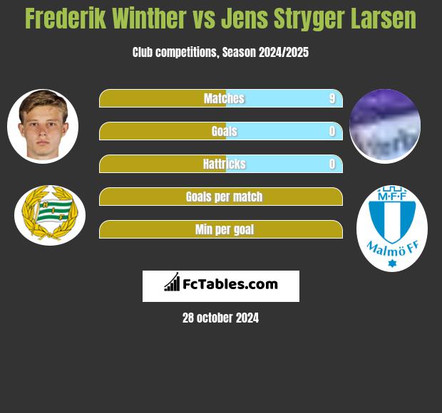 Frederik Winther vs Jens Stryger Larsen h2h player stats