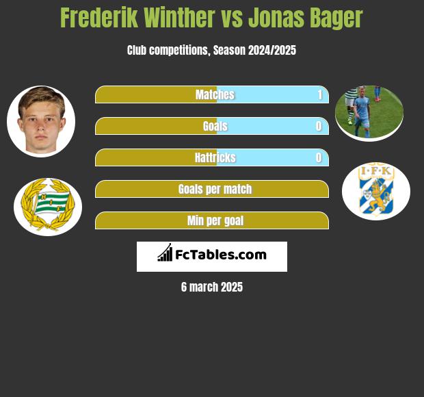 Frederik Winther vs Jonas Bager h2h player stats