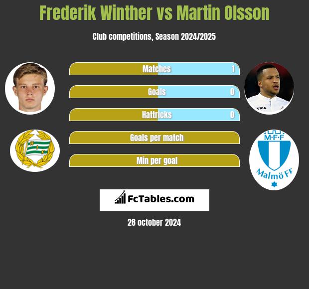 Frederik Winther vs Martin Olsson h2h player stats