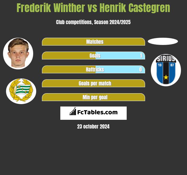 Frederik Winther vs Henrik Castegren h2h player stats