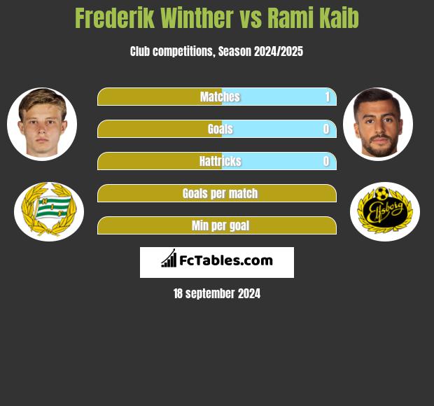 Frederik Winther vs Rami Kaib h2h player stats