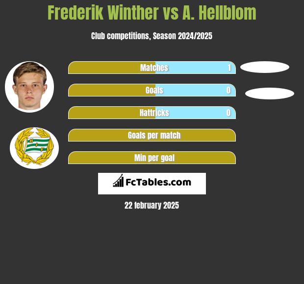 Frederik Winther vs A. Hellblom h2h player stats